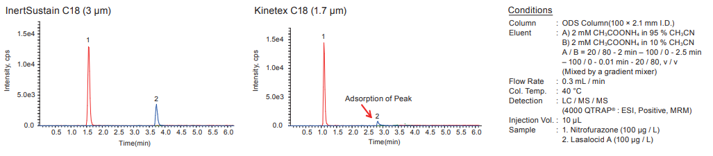 InertSustain C18 HPLC Columns Comparison to Core-shell columns